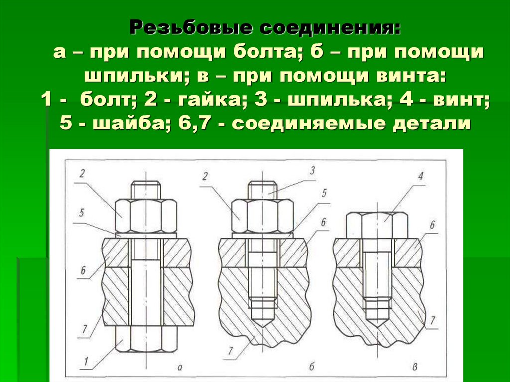 Резьбовые соединения: а – при помощи болта; б – при помощи шпильки; в – при помощи винта: 1 - болт; 2 - гайка; 3 - шпилька; 4 -