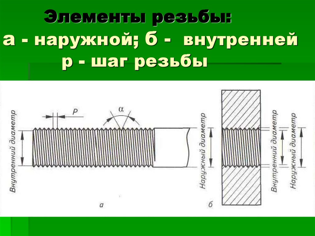 Элементы резьбы: а - наружной; б - внутренней р - шаг резьбы