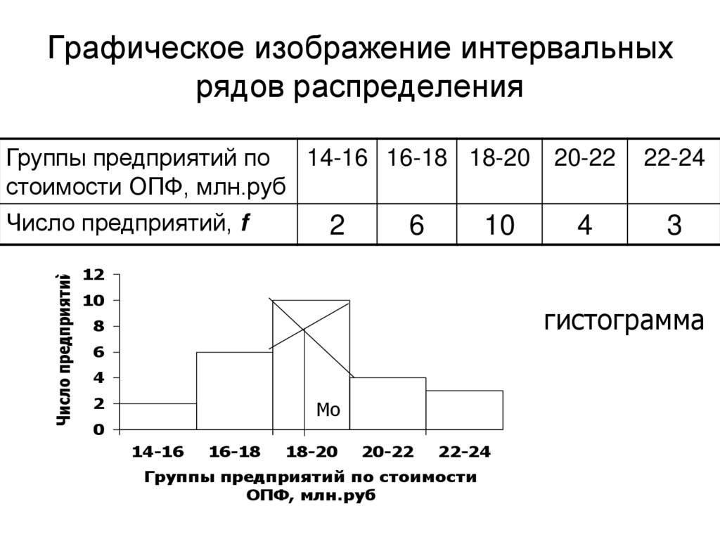 Графическое изображение интервальных рядов распределения