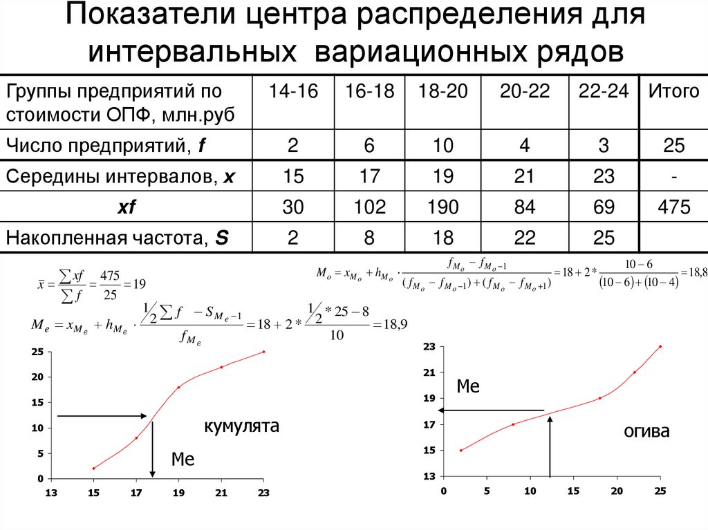 Показатели центра распределения для интервальных вариационных рядов