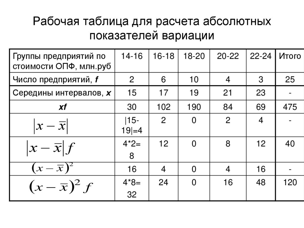 Рабочая таблица для расчета абсолютных показателей вариации