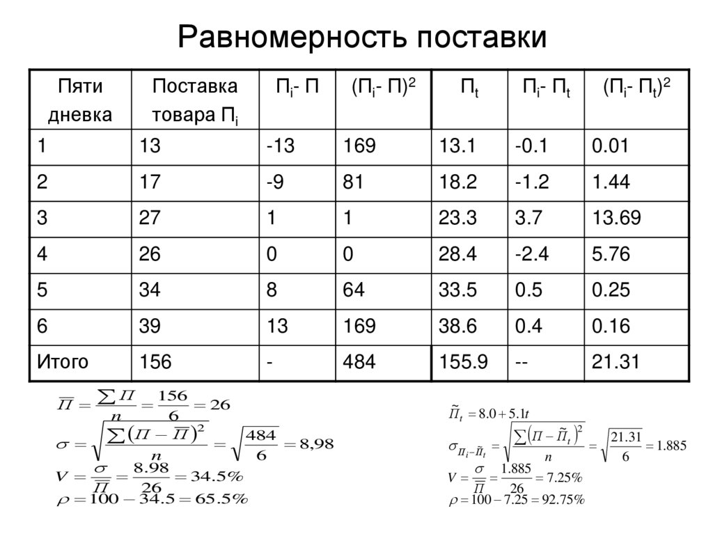 Равномерность поставки