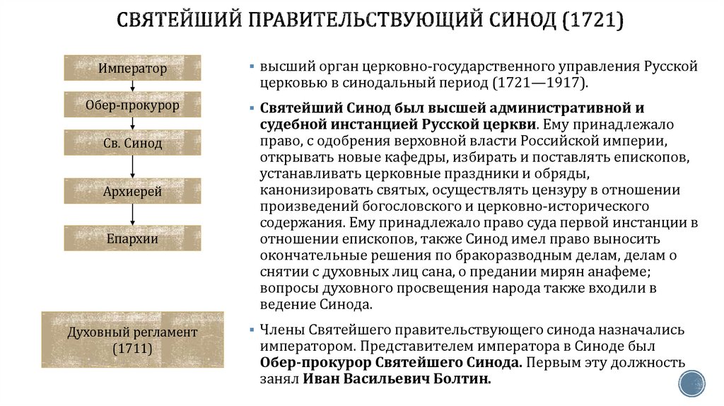 Святейший правительствующий синод (1721)