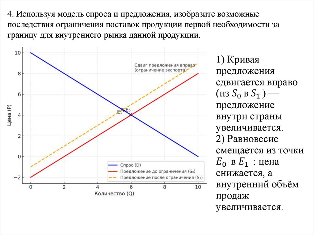 4. Используя модель спроса и предложения, изобразите возможные последствия ограничения поставок продукции первой необходимости