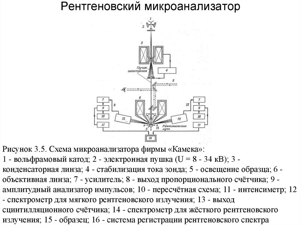 Рентгеновский микроанализатор