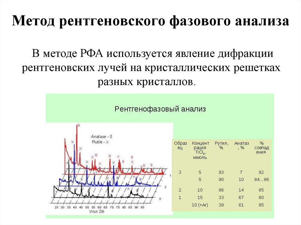 Метод рентгеновского фазового анализа