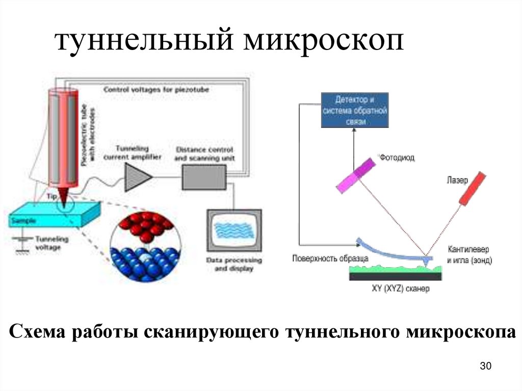 туннельный микроскоп