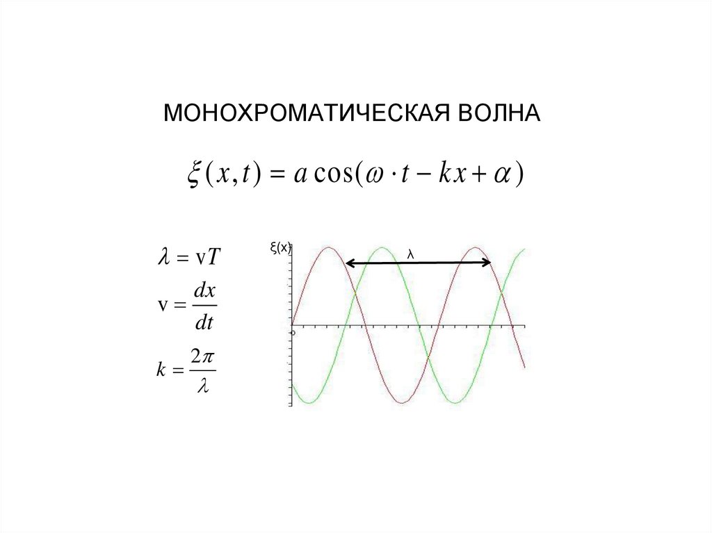 МОНОХРОМАТИЧЕСКАЯ ВОЛНА