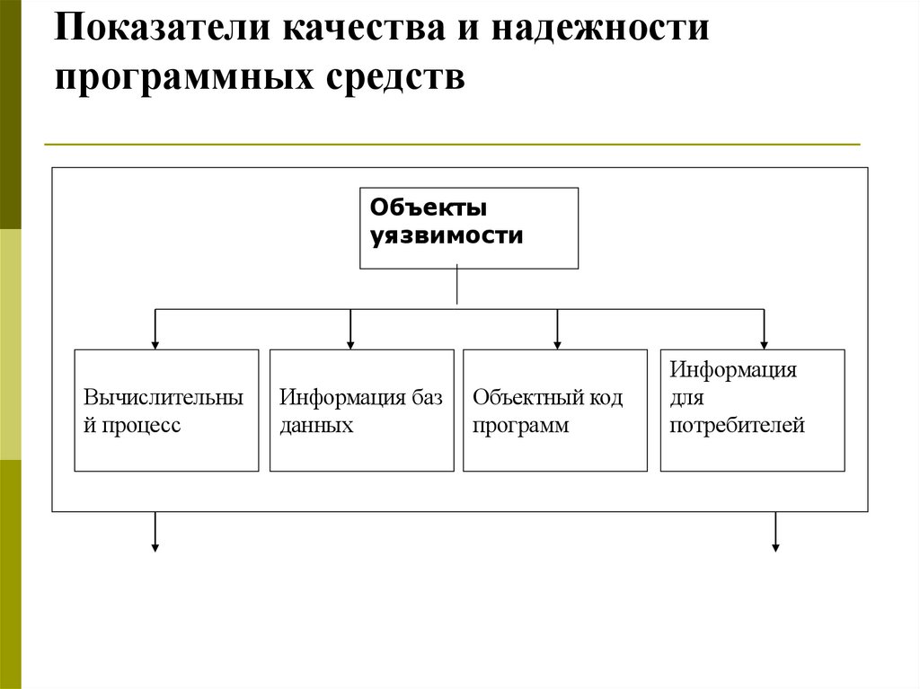 Показатели качества и надежности программных средств