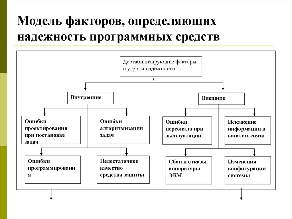 Модель факторов, определяющих надежность программных средств
