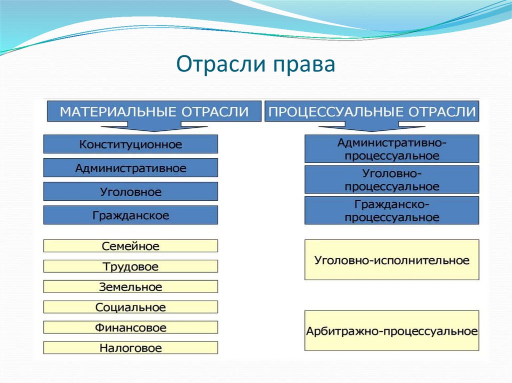 Отрасли права
