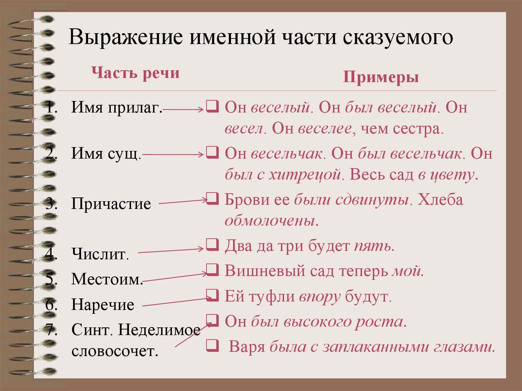 Выражение именной части сказуемого