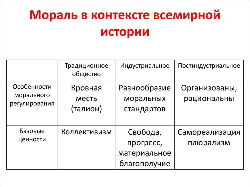 Мораль в контексте всемирной истории