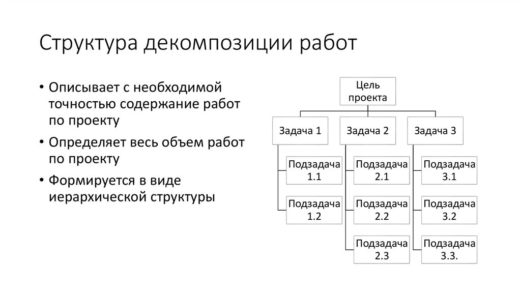 Структура декомпозиции работ