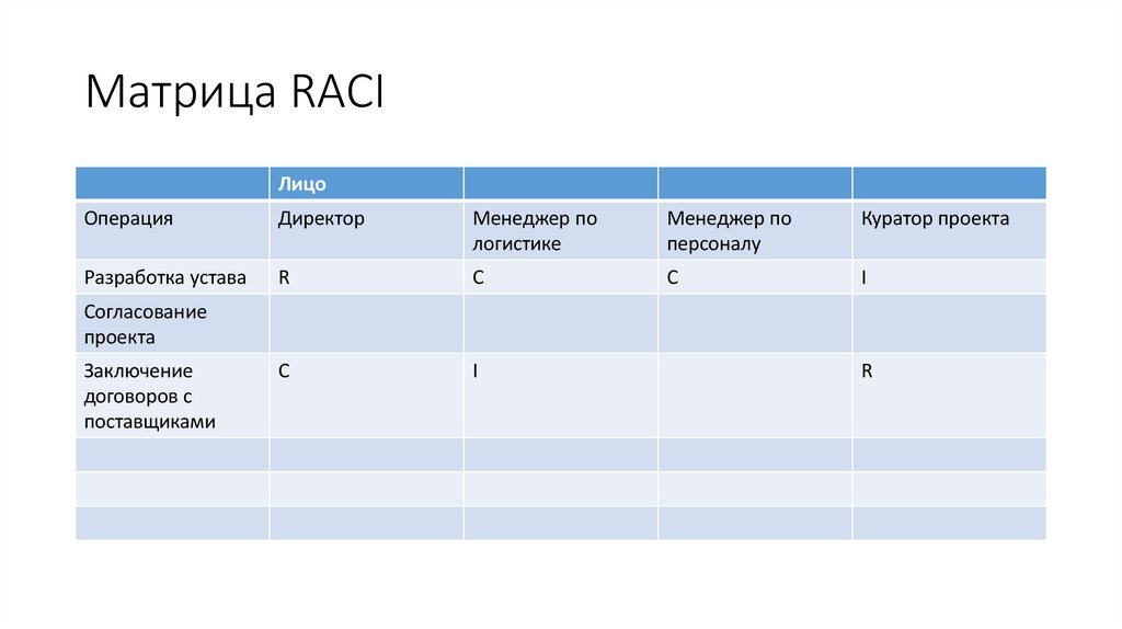 Матрица RACI