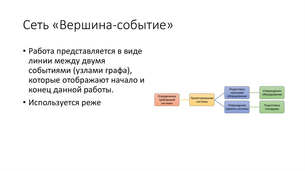 Сеть «Вершина-событие»