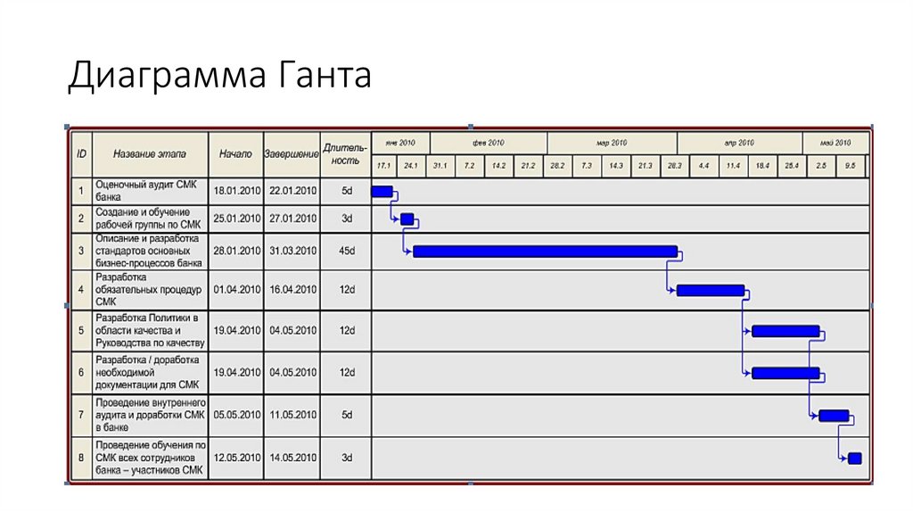 Диаграмма Ганта