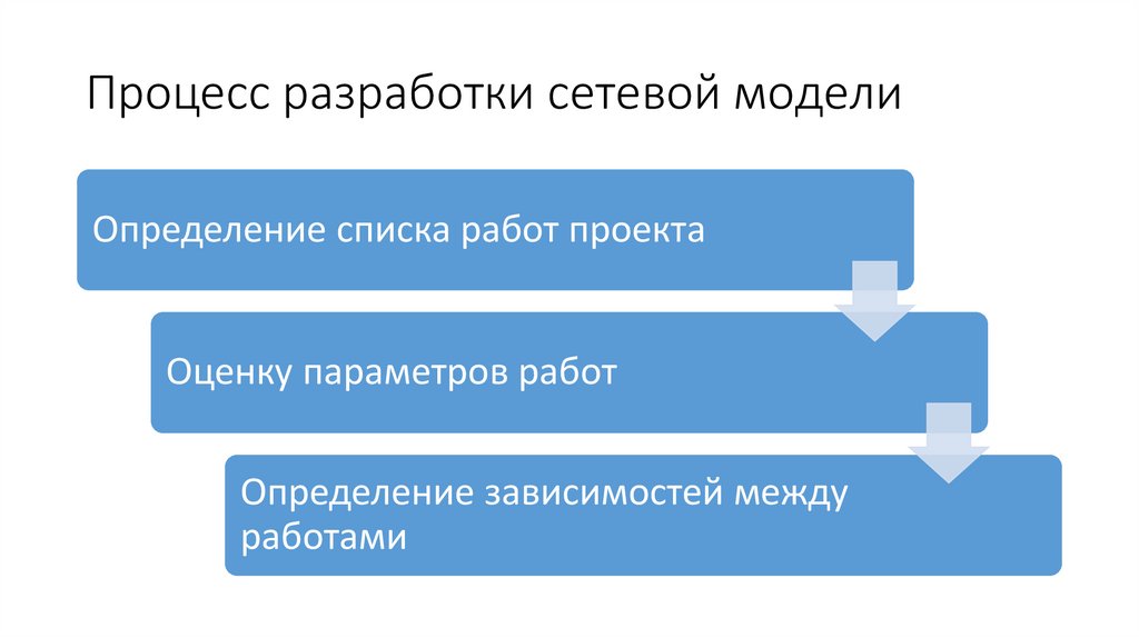 Процесс разработки сетевой модели