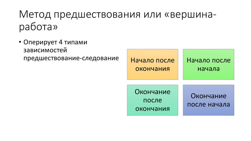 Метод предшествования или «вершина-работа»