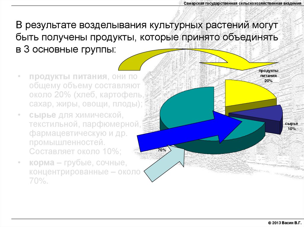 В результате возделывания культурных растений могут быть получены продукты, которые принято объединять в 3 основные группы: