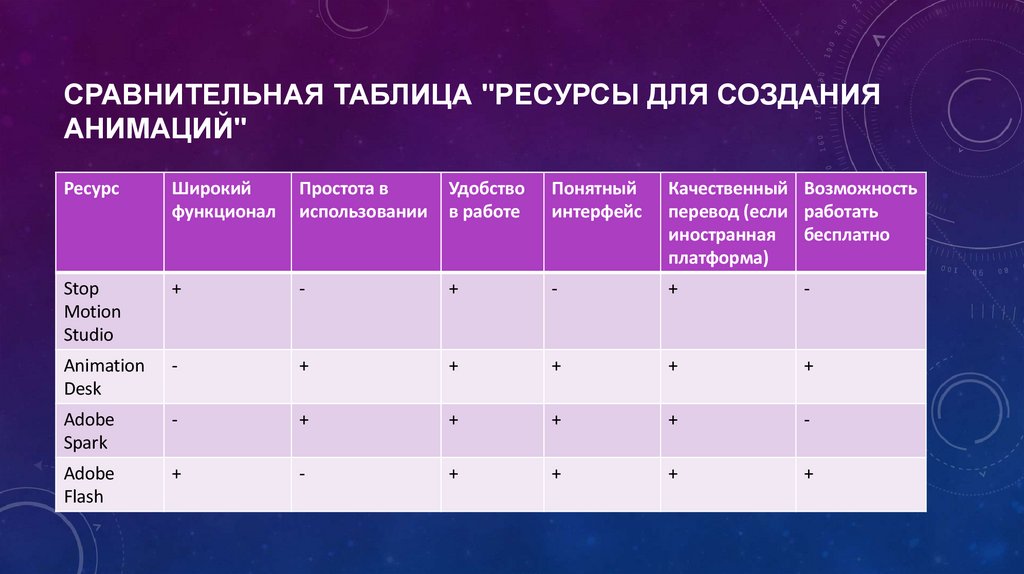 Сравнительная таблица "ресурсы для создания анимаций"