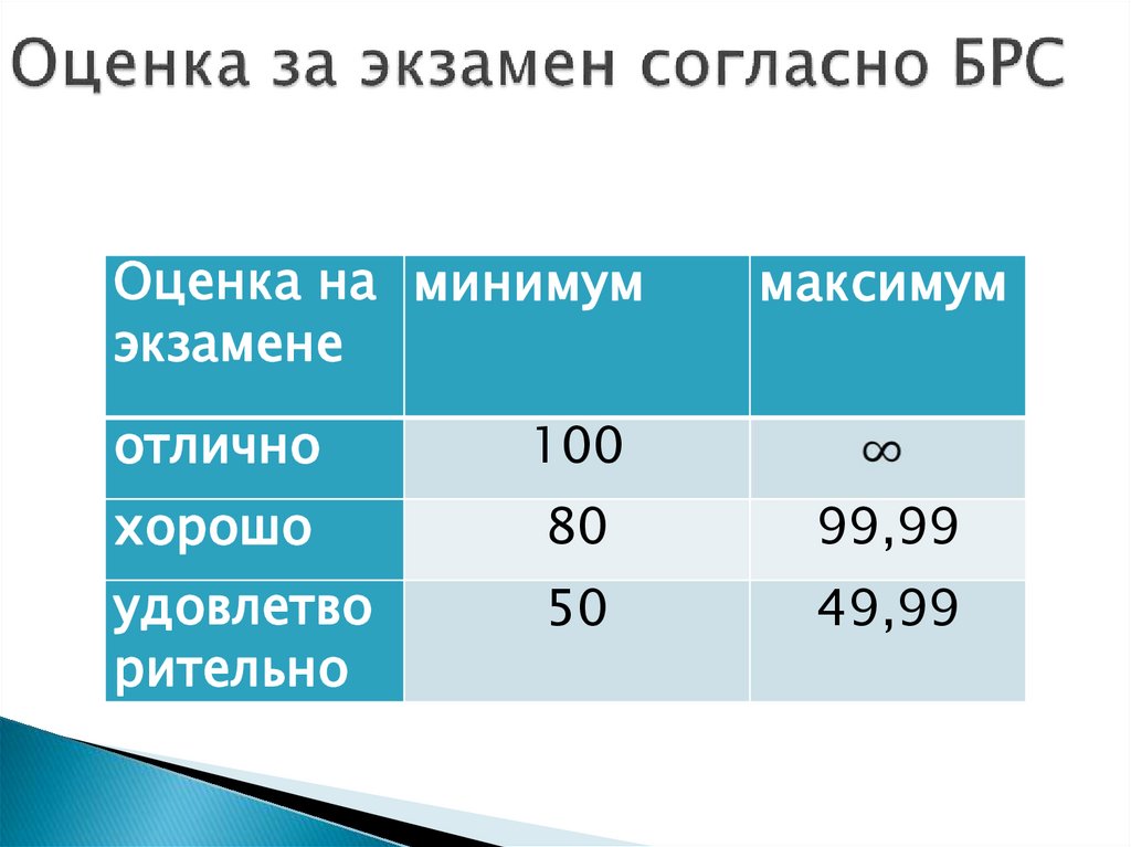 Оценка за экзамен согласно БРС