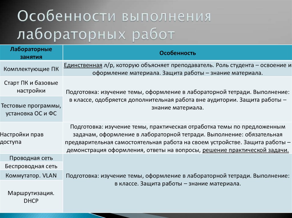 Особенности выполнения лабораторных работ