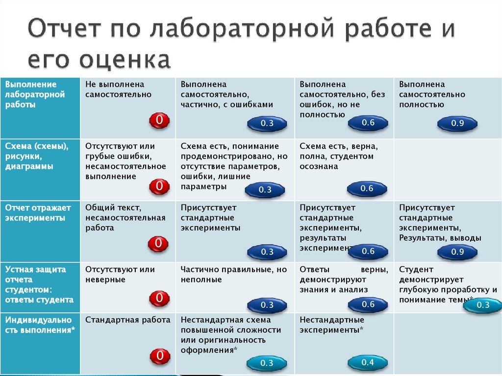 Отчет по лабораторной работе и его оценка