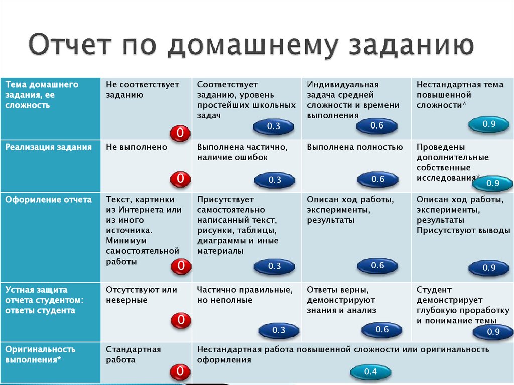 Отчет по домашнему заданию