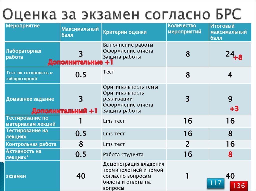 Оценка за экзамен согласно БРС