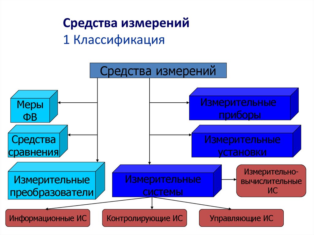 Средства измерений 1 Классификация