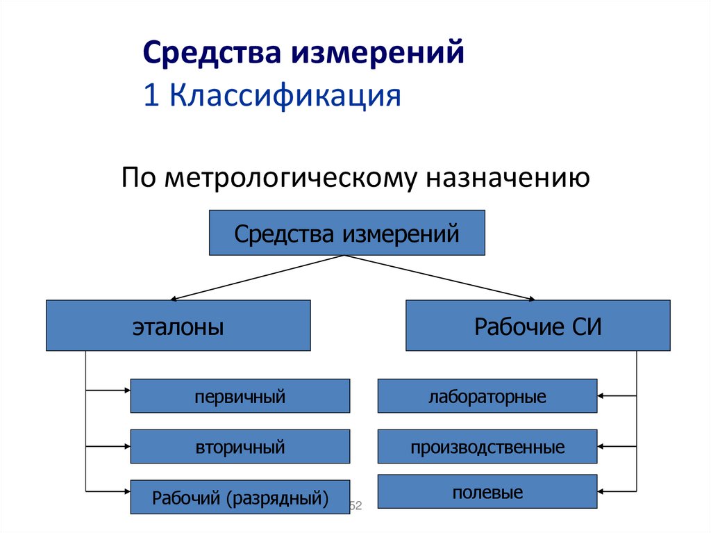 Средства измерений 1 Классификация