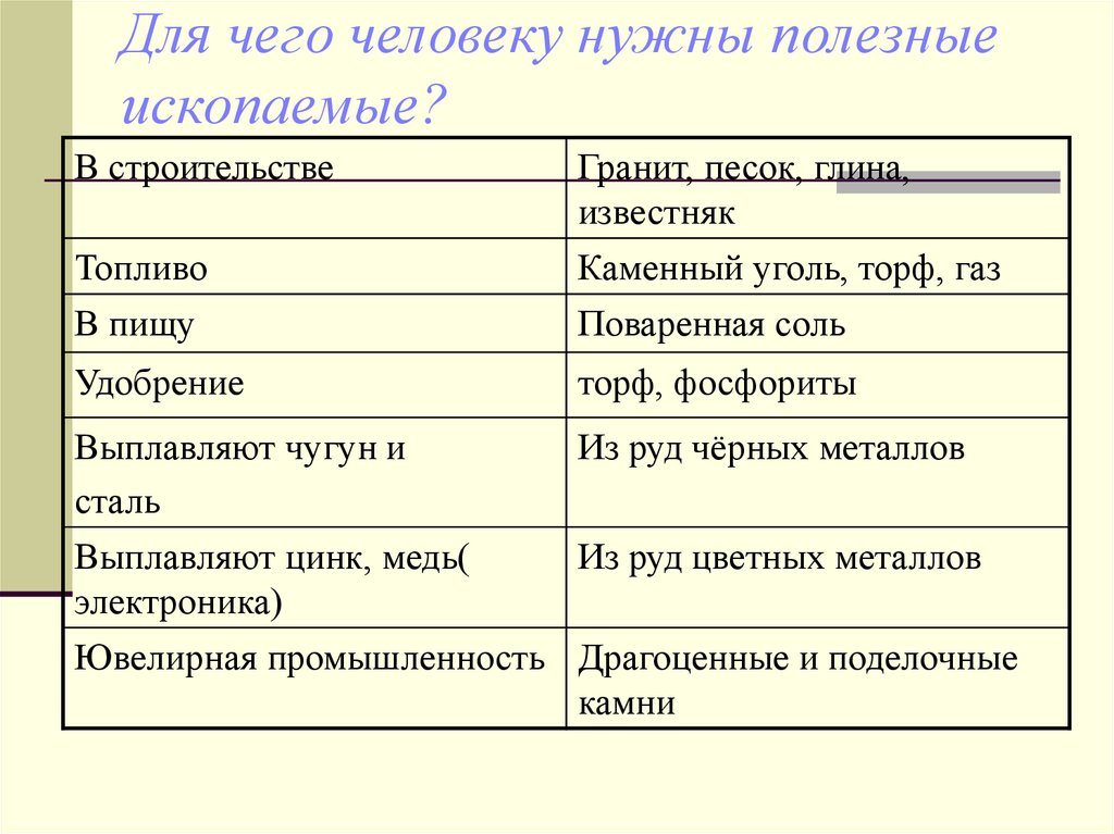 Для чего человеку нужны полезные ископаемые?