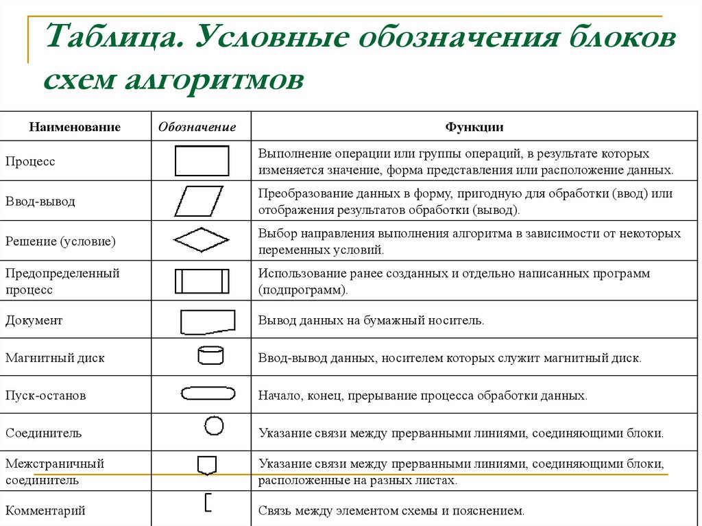 Таблица. Условные обозначения блоков схем алгоритмов
