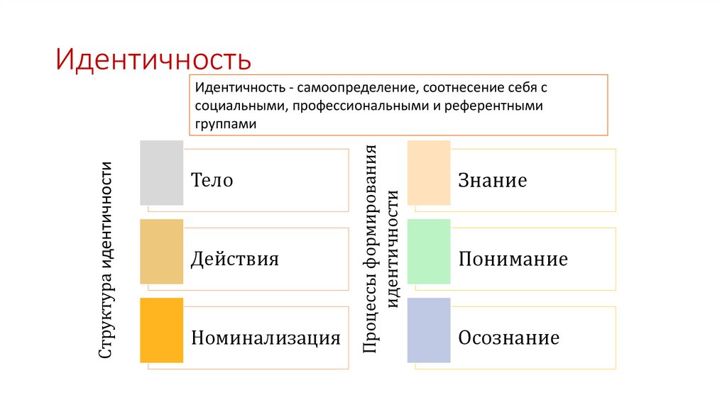 Идентичность