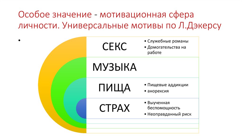 Особое значение - мотивационная сфера личности. Универсальные мотивы по Л.Дэкерсу