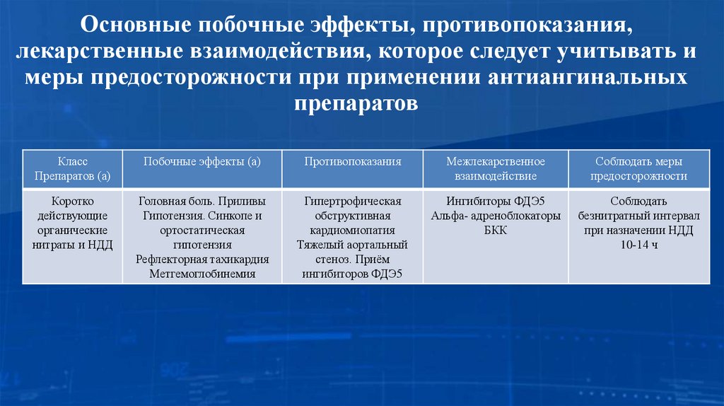 Основные побочные эффекты, противопоказания, лекарственные взаимодействия, которое следует учитывать и меры предосторожности