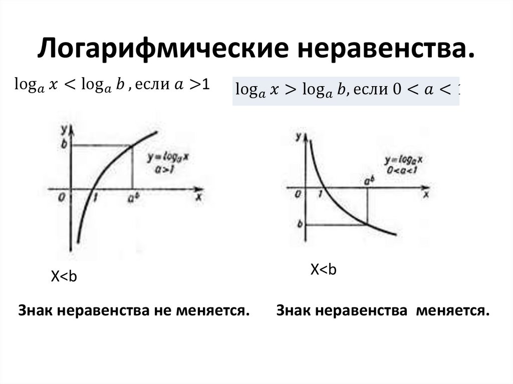 Логарифмические неравенства.