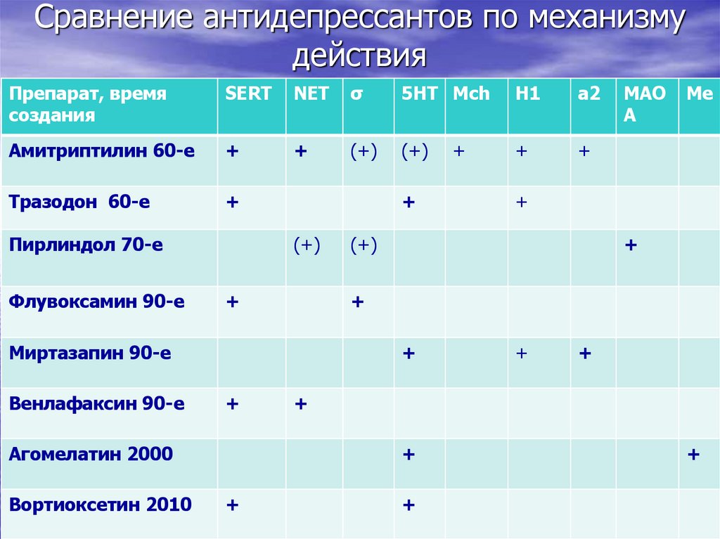 Сравнение антидепрессантов по механизму действия