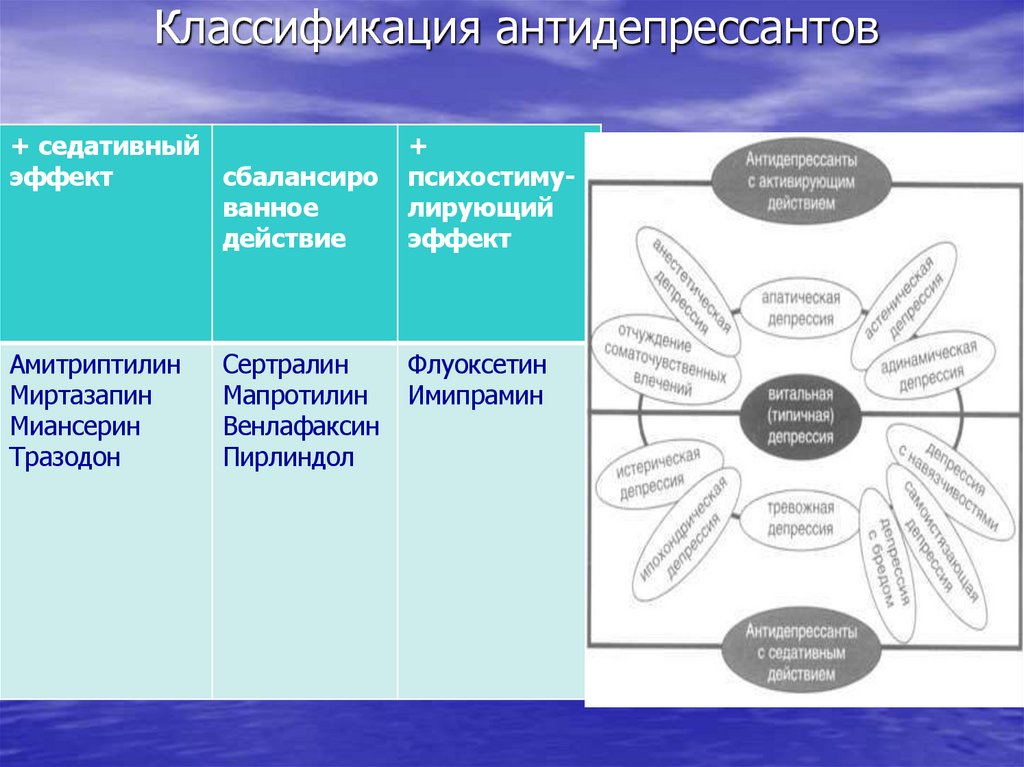 Классификация антидепрессантов