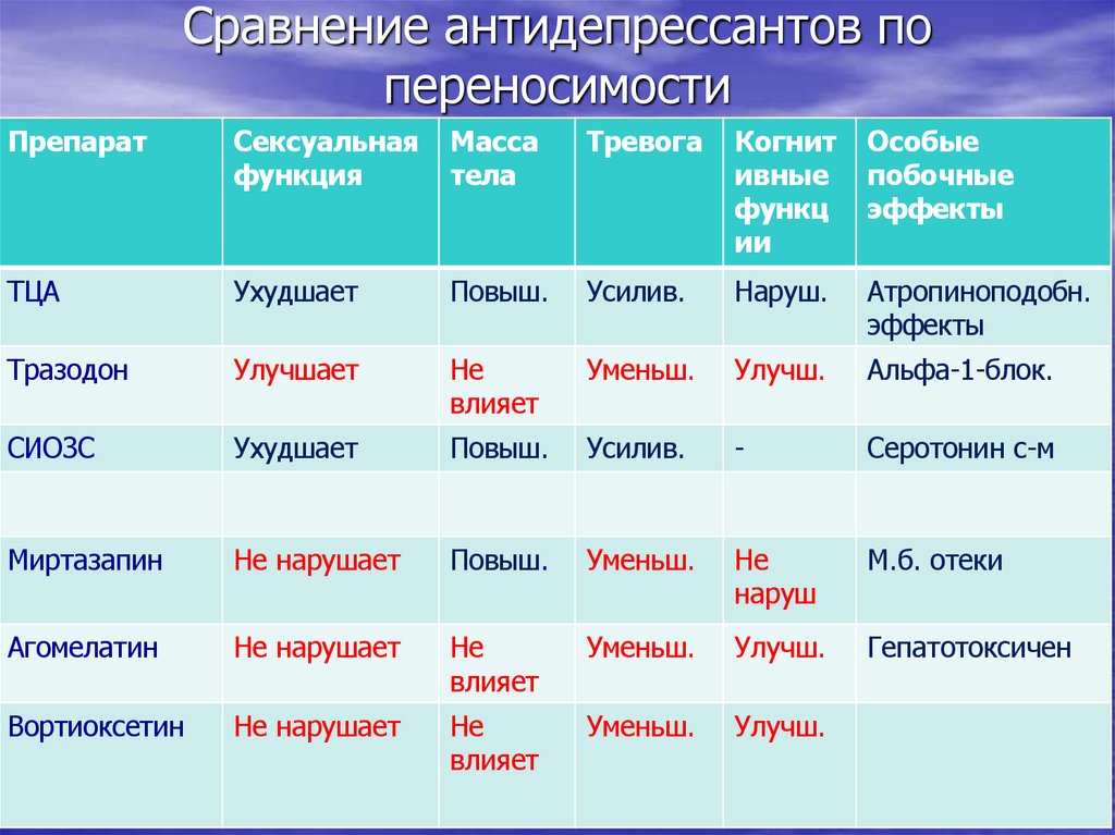 Сравнение антидепрессантов по переносимости