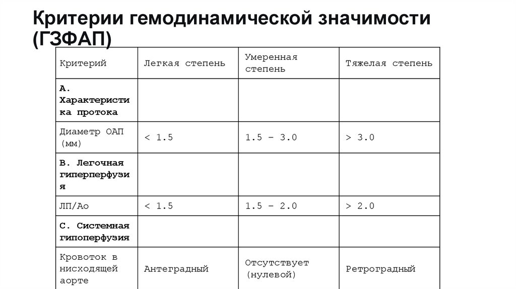 Критерии гемодинамической значимости (ГЗФАП)