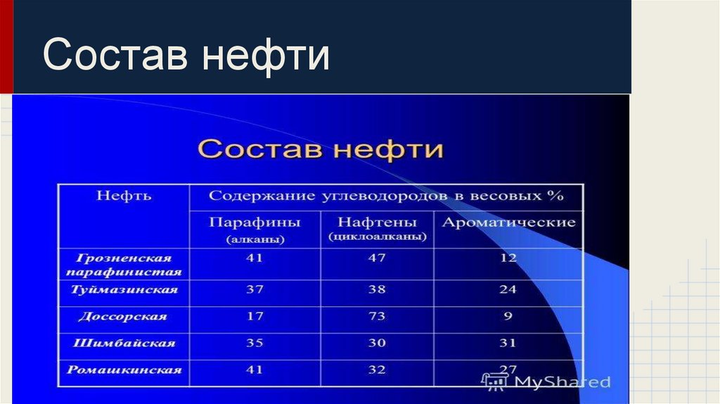 Состав нефти