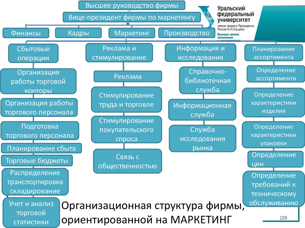 Организационная структура фирмы, ориентированной на МАРКЕТИНГ