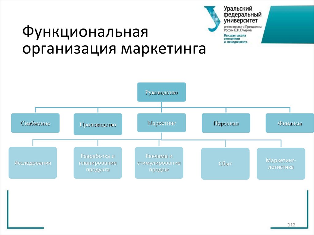 Функциональная организация маркетинга