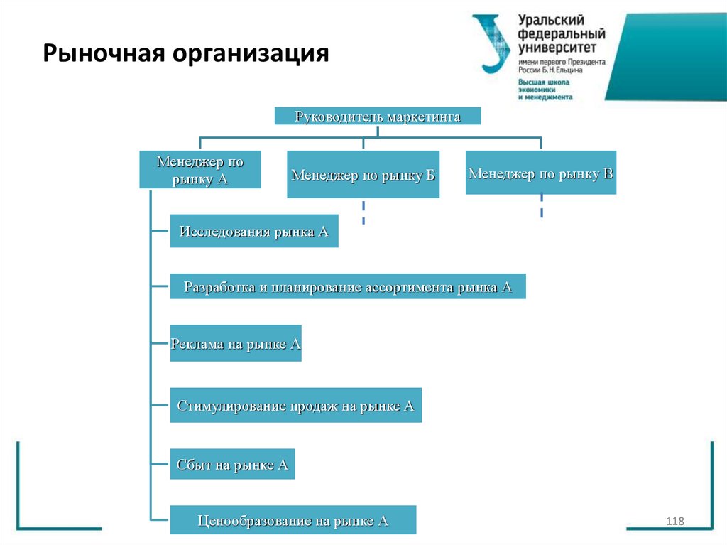 Рыночная организация