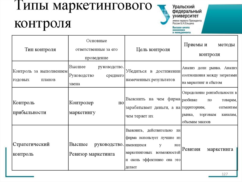 Типы маркетингового контроля