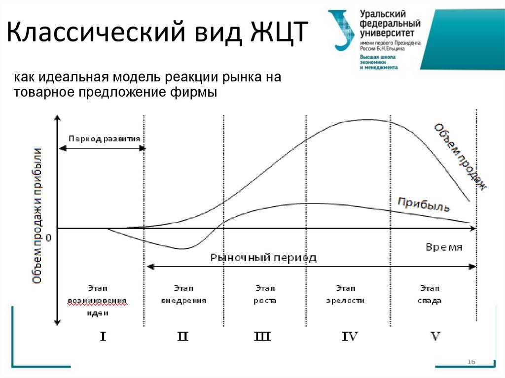 Классический вид ЖЦТ