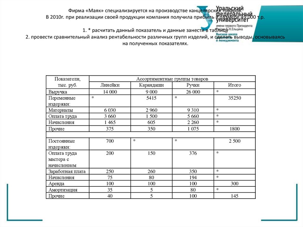 Фирма «Маяк» специализируется на производстве канцелярских товаров. В 2010г. при реализации своей продукции компания получила
