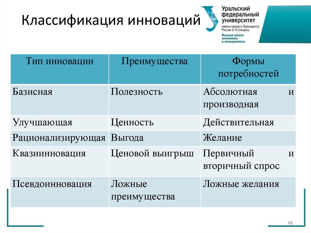 Классификация инноваций